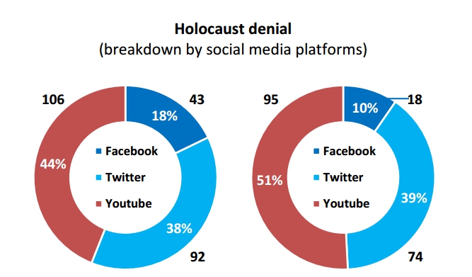 Holocaust denial over time