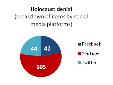 Holocaust denial & YouTube