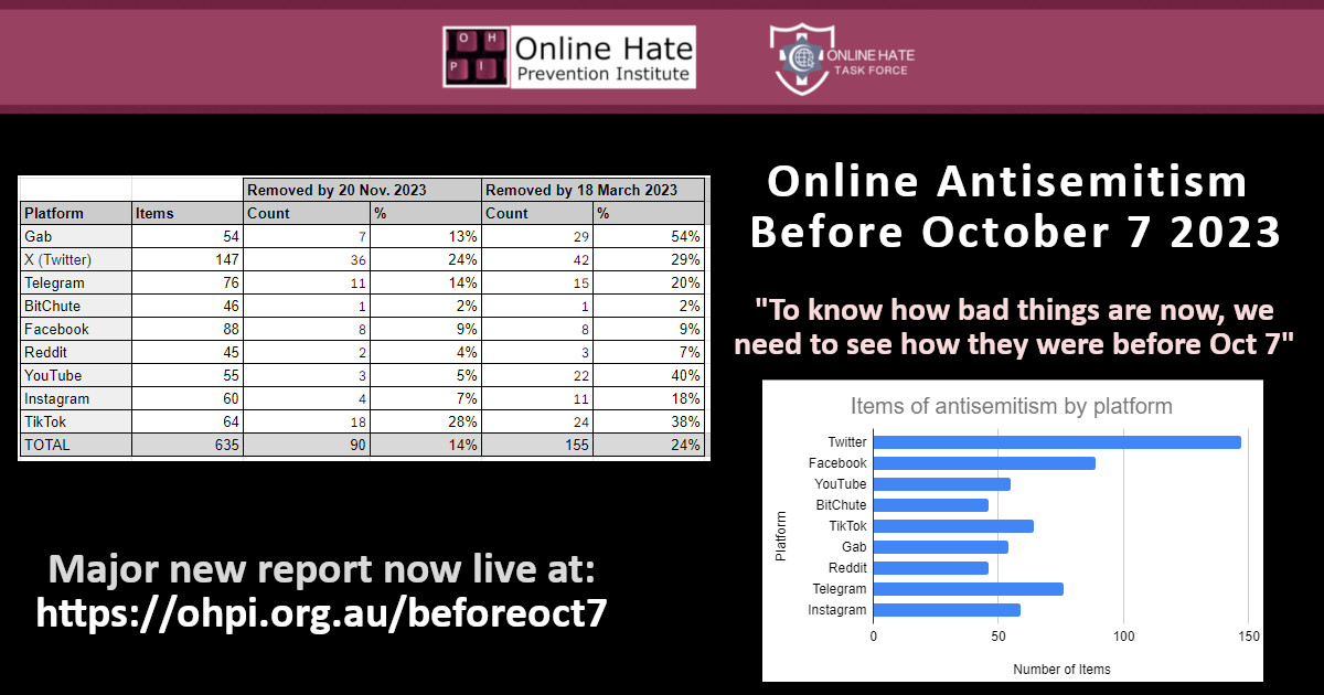 Online Antisemitism Before October 7
